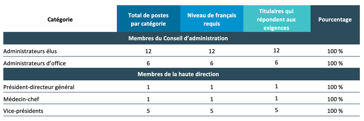 Tableau - version accessible disponible sur demande