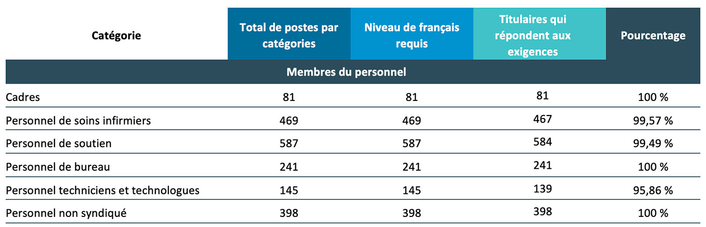 Tableau - version accessible disponible sur demande