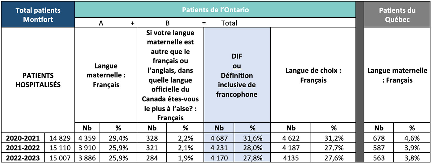 Tableau - version accessible disponible sur demande