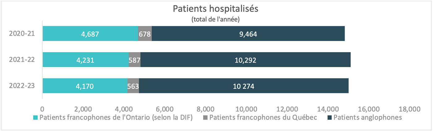 Tableau - version accessible disponible sur demande