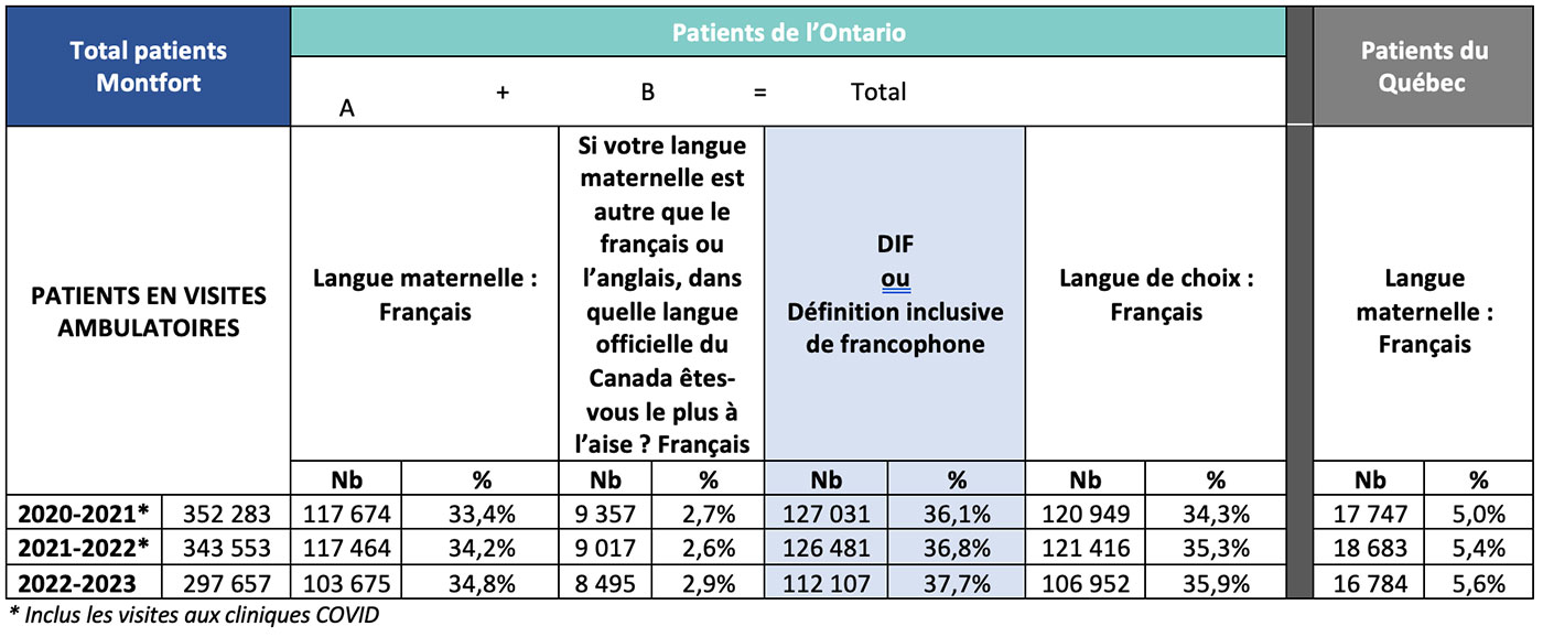 Tableau - version accessible disponible sur demande