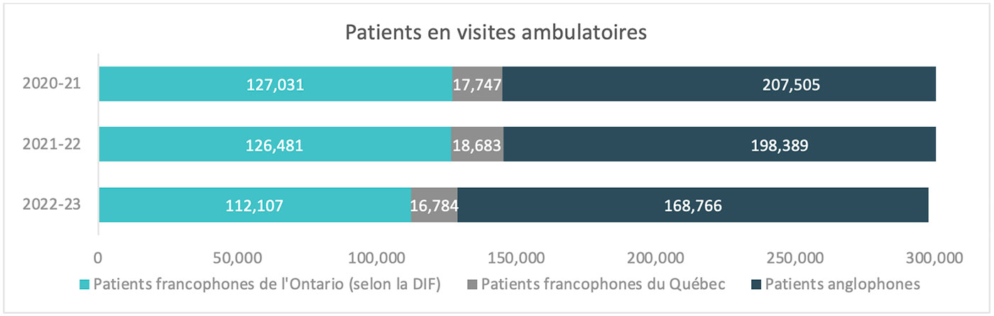 Tableau - version accessible disponible sur demande